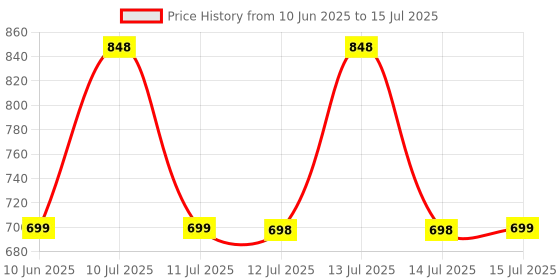 myntra.com HK VITALS Set Of 2 Hair Multivitamin &DHT Blockers Multivitamin- 30 Tablets Each hk vitals Price History Graph from 10 Jun 2025 to 15 Jul 2025
