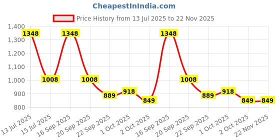 myntra.com HK VITALS Set Of 2 Hair Vitamins Tablets & Biotin Tablets- 60 Tablets Each hk vitals Price History Graph from 13 Jul 2025 to 22 Nov 2025