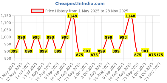 myntra.com HK VITALS Set Of 2 Magnesium Glycinate- 120 Tablets & Fish Oil- 60 Capsule hk vitals Price History Graph from 1 May 2025 to 23 Nov 2025