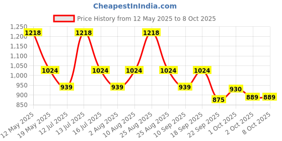 myntra.com HK VITALS Set Of 2 Magnesium Glycinate - 120 Tablets With Zinc Supplements - 60 Tablets hk vitals Price History Graph from 12 May 2025 to 7 Oct 2025