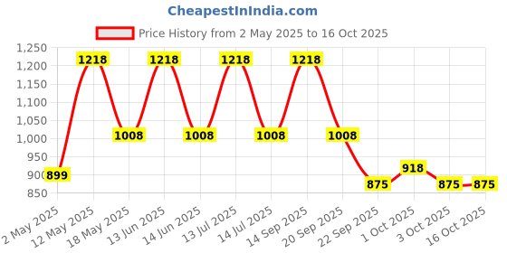 myntra.com HK VITALS Set Of 2 Magnesium Glycinate Tablets-120 Tablets & Iron + Folic Acid -60 Capsule hk vitals Price History Graph from 2 May 2025 to 16 Oct 2025