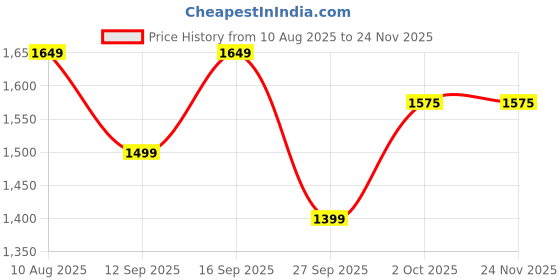 myntra.com HK VITALS Set Of 2 Marine Collagen Supplement- 200 g Each- Lemon hk vitals Price History Graph from 10 Aug 2025 to 24 Nov 2025