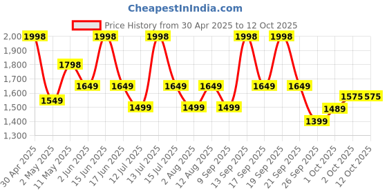 myntra.com HK VITALS Set Of 2 Marine Collagen Supplement- 200 g Each- Lemon & Orange hk vitals Price History Graph from 30 Apr 2025 to 12 Oct 2025