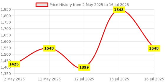 myntra.com HK VITALS Set Of 2 Marine Collagen Supplement For Men- 200 g & Multivitamin Plus- 30 Tabs hk vitals Price History Graph from 2 May 2025 to 13 Jul 2025