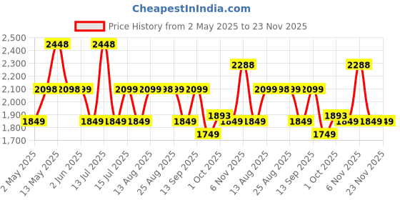 myntra.com HK VITALS Set Of 2 Men Marine Collagen Supplement- 200 g Each- Orange hk vitals Price History Graph from 2 May 2025 to 23 Nov 2025