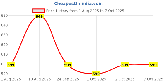 myntra.com HK VITALS Set Of 2 Multivitamin Plus Tablets - 30 Tablets Per Pack hk vitals Price History Graph from 1 Aug 2025 to 6 Oct 2025