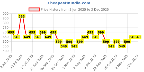 myntra.com HK VITALS Set Of 2 Multivitamin Plus Women-30 Tablets & Folic Acid Supplement- 60 Capsule hk vitals Price History Graph from 2 Jun 2025 to 3 Dec 2025