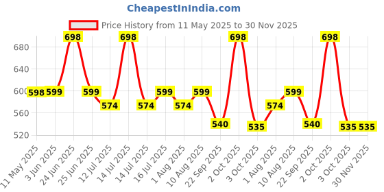 myntra.com HK VITALS Set Of 2 Multivitamin Plus Women & Hair Rescue Fall- 30 Tablets Each hk vitals Price History Graph from 11 May 2025 to 30 Nov 2025
