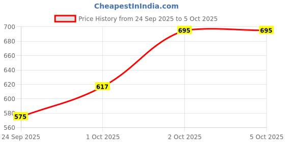 myntra.com HK VITALS Set Of 2 Multivitamin Tablets For Strength & Stamina - 60 Tablets Each hk vitals Price History Graph from 24 Sep 2025 to 5 Oct 2025