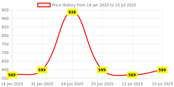 myntra.com HK VITALS Set of 2 Multivitamin with Probiotics Tablets - 60 Tablets Each hk vitals Price History Graph from 14 Jan 2025 to 15 Jul 2025