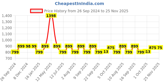 myntra.com HK VITALS Set Of 2 Skin Radiance Collagen Powder - Orange & Mango Flavour - 100g Each hk vitals Price History Graph from 26 Sep 2024 to 25 Nov 2025