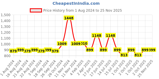 myntra.com HK VITALS Set Of 2 Skin Radiance Collagen Powder - Orange & Mixed Fruit - 100g Each hk vitals Price History Graph from 1 Aug 2024 to 25 Nov 2025