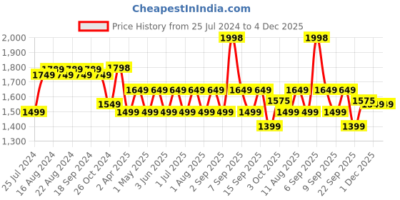 myntra.com HK VITALS Set Of 2 Skin Radiance Collagen Powder - Orange & Watermelon - 200g Each hk vitals Price History Graph from 25 Jul 2024 to 4 Dec 2025