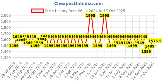 myntra.com HK VITALS Set Of 2 Skin Radiance Collagen Powder With Vitamin C - 200g Each-Mango Flavor hk vitals Price History Graph from 26 Jul 2024 to 16 Oct 2025