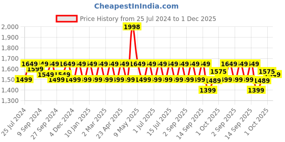 myntra.com HK VITALS Set Of 2 Skin Radiance Collagen Powder With Vitamin C - 200g Each-Watermelon hk vitals Price History Graph from 25 Jul 2024 to 1 Dec 2025