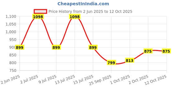 myntra.com HK VITALS Set Of 2 Skin Radiance Marine Collagen- 100 g Each- Lemon & Orange hk vitals Price History Graph from 2 Jun 2025 to 11 Oct 2025