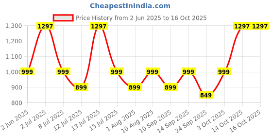 myntra.com HK VITALS Set Of 2 Skin Radiance Marine Collagen With 1 Sipper 100g Each - Lemon & Orange hk vitals Price History Graph from 2 Jun 2025 to 14 Oct 2025