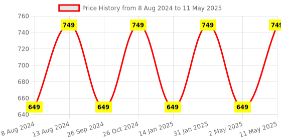 myntra.com HK VITALS Set of 2 Vitamin D3 Softgel Capsules  - 60 Capsules Each hk vitals Price History Graph from 8 Aug 2024 to 11 May 2025