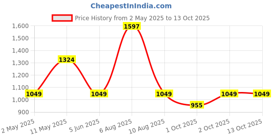 myntra.com HK VITALS Set Of 3 Glutathione - 15 Tablets With Skin Radiance Collagen -100g & Sipper hk vitals Price History Graph from 2 May 2025 to 13 Oct 2025