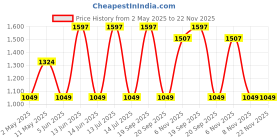 myntra.com HK VITALS Set Of 3 Glutathione Effervescent-15 Pcs & Skin Radiance Collagen-100 g & Sipper hk vitals Price History Graph from 2 May 2025 to 22 Nov 2025