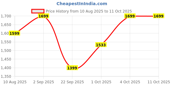 myntra.com HK VITALS Set Of 3 Glutathione Effervescent Tablets- 15 Tablets Each- Orange hk vitals Price History Graph from 10 Aug 2025 to 10 Oct 2025