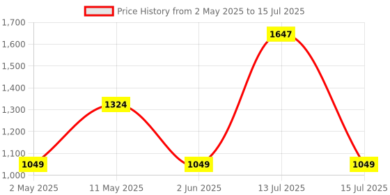 myntra.com HK VITALS Set Of 3 Glutathione Tablets- 15 Tablets & Skin Radiance Collagen -100g & Sipper hk vitals Price History Graph from 2 May 2025 to 15 Jul 2025