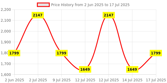 myntra.com HK VITALS Set Of 3 Marine Collagen- 200 g, Fish Oil- 30 Tablets & Multivitamin - 30 Tabs hk vitals Price History Graph from 2 Jun 2025 to 14 Jul 2025