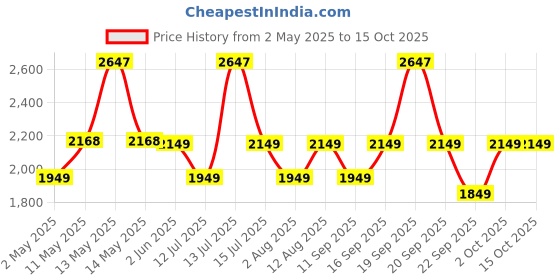 myntra.com HK VITALS Set Of 3 Marine Collagen Supplement- 200 g Each- Orange With Sipper hk vitals Price History Graph from 2 May 2025 to 15 Oct 2025