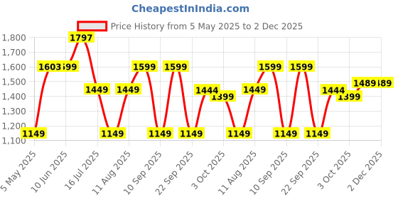 myntra.com HK VITALS Set Of 3 Multivitamin - 30 Tablets- Glutathione - 15 Tablets & Collagen- 100g hk vitals Price History Graph from 5 May 2025 to 1 Dec 2025