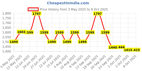 myntra.com HK VITALS Set Of 3 Multivitamin, Glutathione & Collagen Tablets Combo hk vitals Price History Graph from 3 May 2025 to 8 Oct 2025