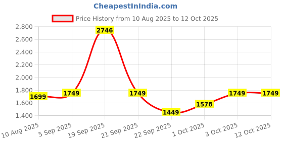 myntra.com HK VITALS Set Of 4 Glutathione Effervescent Tablets- 15 Tablets Each- Orange With Sipper hk vitals Price History Graph from 10 Aug 2025 to 12 Oct 2025