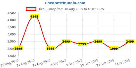 myntra.com HK VITALS Set Of 5 Glutathione Effervescent Tablets - 15 Tablets Each hk vitals Price History Graph from 10 Aug 2025 to 4 Oct 2025