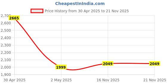 myntra.com HK VITALS Set Of 5 Hairfall Solution Kit Stage 2 with Supplements hk vitals Price History Graph from 30 Apr 2025 to 21 Nov 2025