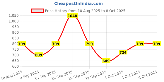 myntra.com HK VITALS Set Of Mango Flavour Glutathione Effervescent Tablets 15 Tablets With Sipper hk vitals Price History Graph from 10 Aug 2025 to 7 Oct 2025