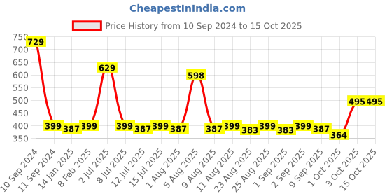 myntra.com HK VITALS Set of Multivitamin Tablets & Fish Oil 1000mg Capsules - 30 N Each hk vitals Price History Graph from 10 Sep 2024 to 14 Oct 2025
