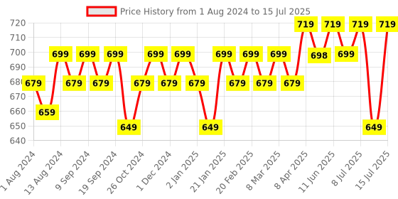 myntra.com HK VITALS Set of Multivitamin Tablets & Fish Oil 1000mg Capsules - 60N Each hk vitals Price History Graph from 1 Aug 2024 to 15 Jul 2025