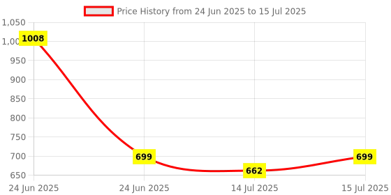 myntra.com HK VITALS Set of Omega 3 Capsules & Multivitamin Tablets - 60 Capsules Each hk vitals Price History Graph from 24 Jun 2025 to 15 Jul 2025