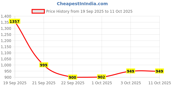 myntra.com HK VITALS Set of Omega + Multivitamin + Calcium Capsules - 60 Capsules Each hk vitals Price History Graph from 19 Sep 2025 to 10 Oct 2025