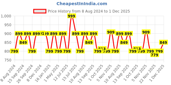 myntra.com HK VITALS Skin Radiance Collagen Powder with Marine Collagen & Watermelon - 200 g hk vitals Price History Graph from 8 Aug 2024 to 1 Dec 2025