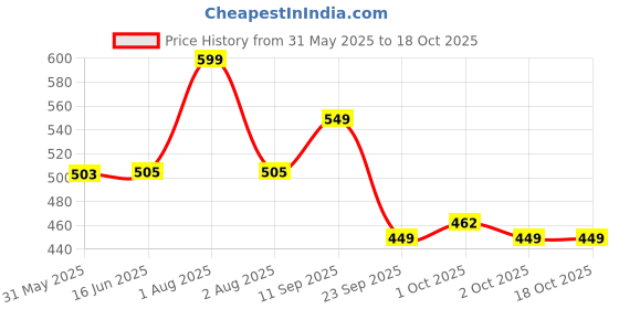 myntra.com HK VITALS Skin Radiance Collagen Supplement with Biotin - Mixed Fruit Flavour - 100g hk vitals Price History Graph from 31 May 2025 to 18 Oct 2025