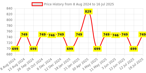 myntra.com HK VITALS Skin Radiance Collagen Veg Powder with Vitamin C & E 100 g - Mixed Fruit Flavour hk vitals Price History Graph from 8 Aug 2024 to 12 Jul 2025