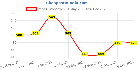 myntra.com HK VITALS Skin Radiance Marine Collagen Supplement- 100 g- Lemon hk vitals Price History Graph from 31 May 2025 to 6 Dec 2025