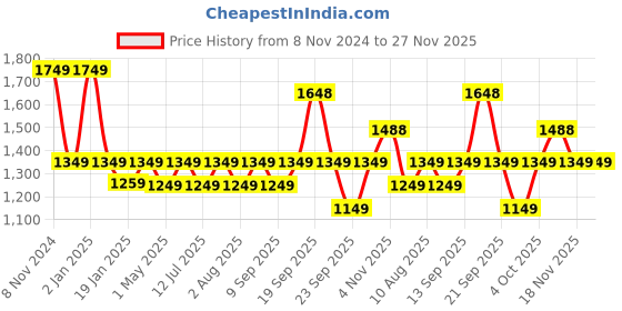 myntra.com HK VITALS Veg Collagen Supplement With Sipper - 200 g - Orange Flavour hk vitals Price History Graph from 8 Nov 2024 to 27 Nov 2025