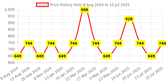 myntra.com HK VITALS Vitamin D3 Capsules & Fish Oil 1000mg Capsules - 60 Capsules Each hk vitals Price History Graph from 8 Aug 2024 to 15 Jul 2025