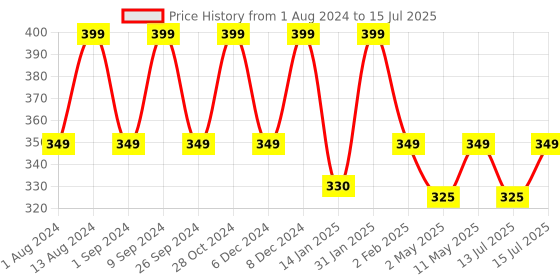 myntra.com HK VITALS Vitamin D3 Softgel Capsules For Strong Bones Muscles & Immunity - 60 Capsules hk vitals Price History Graph from 1 Aug 2024 to 15 Jul 2025