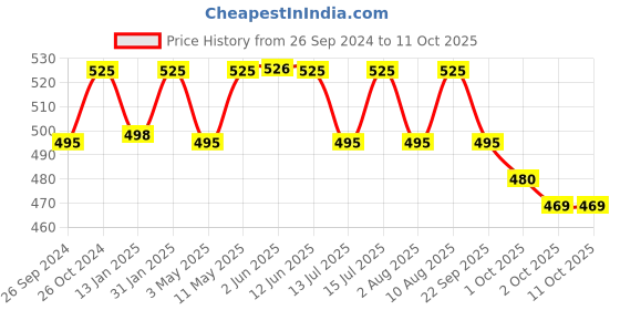 myntra.com HK VITALS Vitamin D3 Softgel Capsules To Support Bone Muscle & Immunity - 90 Capsules hk vitals Price History Graph from 26 Sep 2024 to 11 Oct 2025