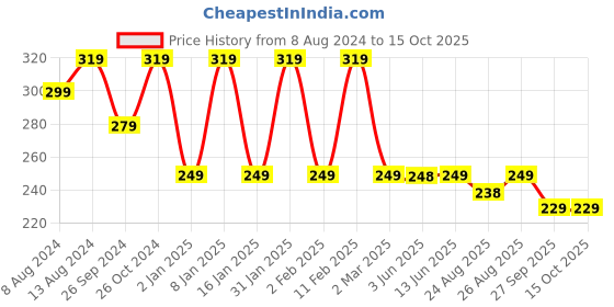 myntra.com HK VITALS Watermelon Flavor Apple Cider Vinegar Tablets 750mg  - 15 Effervescent Tablets hk vitals Price History Graph from 8 Aug 2024 to 14 Oct 2025