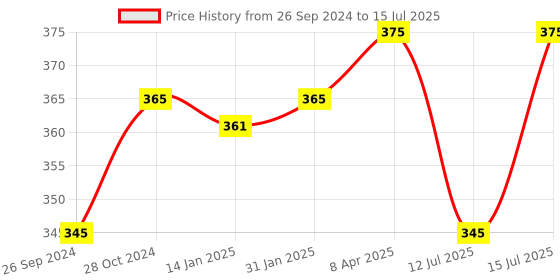 myntra.com HK VITALS Zinc Complex Multivitamin & Multimineral Tablets With Grape Seed - 60 Tablets hk vitals Price History Graph from 26 Sep 2024 to 15 Jul 2025