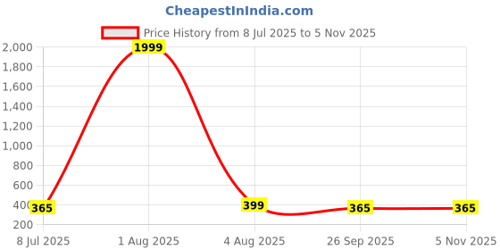 myntra.com HKV FASHION Men Modern Checked Casual Shirt hkv fashion Price History Graph from 8 Jul 2025 to 2 Nov 2025