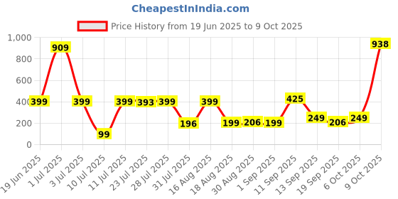 myntra.com HLREEM 10% Niacinamide Serum For Open Pores With Zinc PCA 1% & Ceramide - 30 ml hlreem Price History Graph from 19 Jun 2025 to 9 Oct 2025